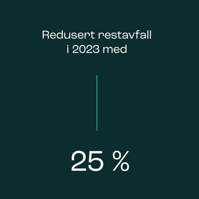 Redusert restavfall med 25 % i 2023